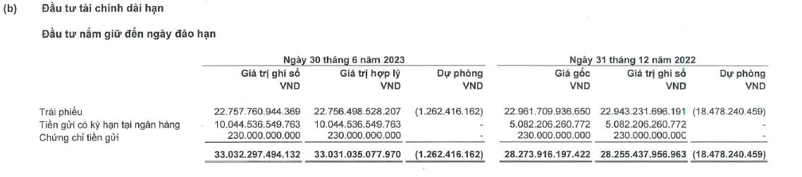  Nắm giữ hàng chục nghìn tỷ tiền gửi ngân hàng và trái phiếu, một doanh nghiệp bảo hiểm nhân thọ lãi kỷ lục trong nửa đầu năm  - Ảnh 2.