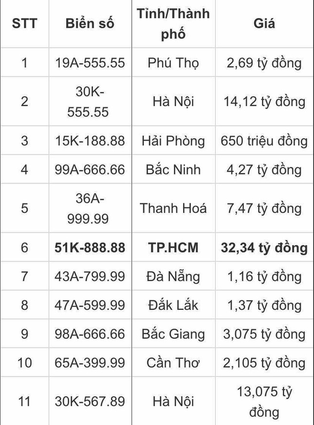 11 người trúng đấu giá biển số siêu đẹp bao giờ phải nộp đủ tiền? - Ảnh 2.