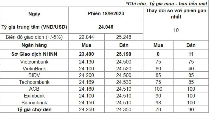  Tỷ giá USD ngân hàng tiếp tục tăng mạnh, đồng loạt vượt mốc 24.500 đồng  - Ảnh 1.
