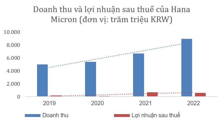  Tập đoàn Hàn Quốc xây nhà máy chất bán dẫn đầu tiên ở Bắc Giang, kế hoạch đổ 1 tỷ USD vào ngành công nghiệp chất bán dẫn tại Việt Nam  - Ảnh 1.