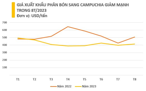 Campuchia đang mạnh tay gom mặt hàng này của Việt Nam: Giá giảm xuống mức kỷ lục, là thứ đang gây sốt trên toàn cầu - Ảnh 3.