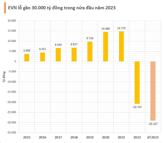 EVN tiếp tục lỗ gần 30.000 tỷ đồng trong 6T2023, tiền mặt và tiền gửi giảm hơn 1 tỷ USD so với đầu năm - Ảnh 2.