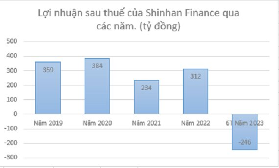 Từng thu lợi nhuận “khủng”, Shinhan Finance bất ngờ báo lỗ hơn 246 tỷ đồng nửa đầu năm 2023 - Ảnh 3.