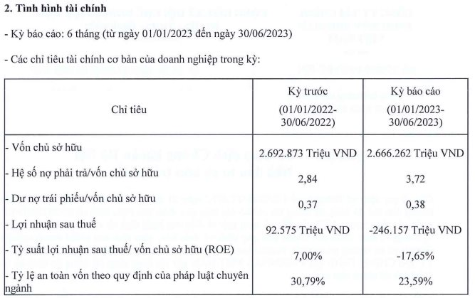 Từng thu lợi nhuận “khủng”, Shinhan Finance bất ngờ báo lỗ hơn 246 tỷ đồng nửa đầu năm 2023 - Ảnh 2.