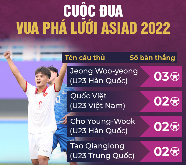 Asiad 2022: Lập cú đúp cho U23 Việt Nam, ngôi sao nhà bầu Đức tiến gần cột mốc lịch sử - Ảnh 1.