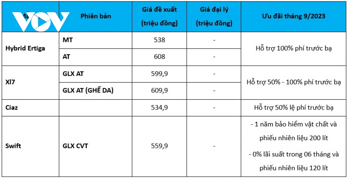 Bảng giá xe ô tô Suzuki tháng 9: Hỗ trợ tới 100% phí trước bạ cho xe tồn kho - Ảnh 2.