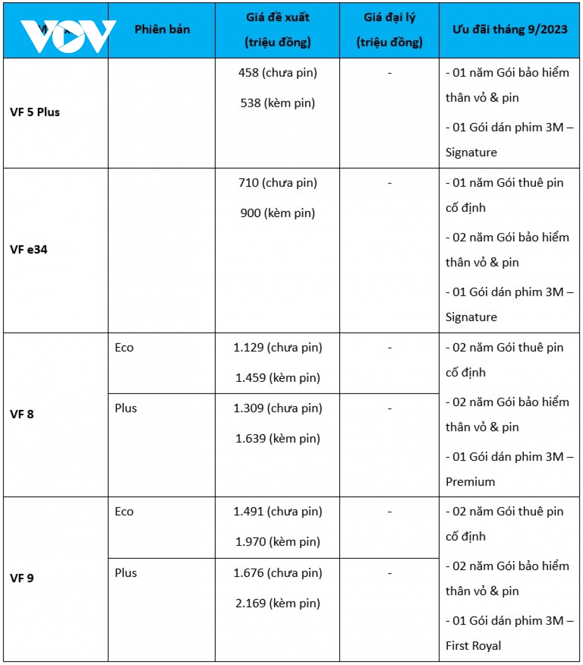 Bảng giá ô tô VinFast tháng 9: Ưu đãi cho tất cả các sản phẩm - Ảnh 2.