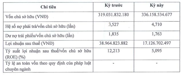 Một doanh nghiệp bất động sản có nợ phải trả gấp gần 5 lần vốn chủ sở hữu - Ảnh 2.