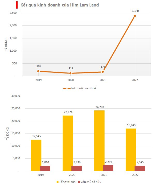 Những thương vụ mang về khoản lợi nhuận nghìn tỷ của Him Lam Land - Ảnh 3.
