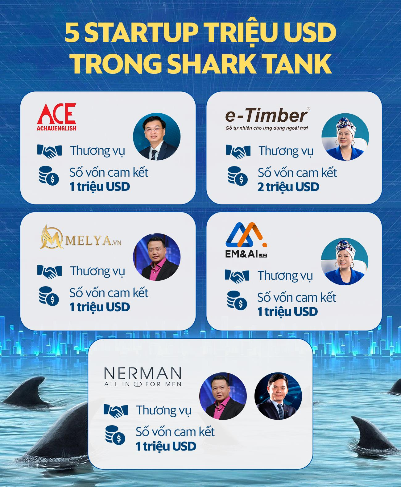 Thương vụ triệu USD duy nhất được rót vốn thực tại Shark Tank mùa 5: Hệ thống Anh ngữ hướng đến trẻ em vùng ven, doanh thu tăng 30% sau khi lên sóng - Ảnh 3.