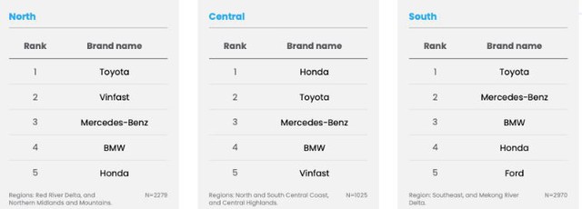 Nghiên cứu này chỉ ra Toyota là ‘vua thương hiệu’ ô tô ở Việt Nam, VinFast xếp sau BMW, Mercedes-Benz - Ảnh 3.