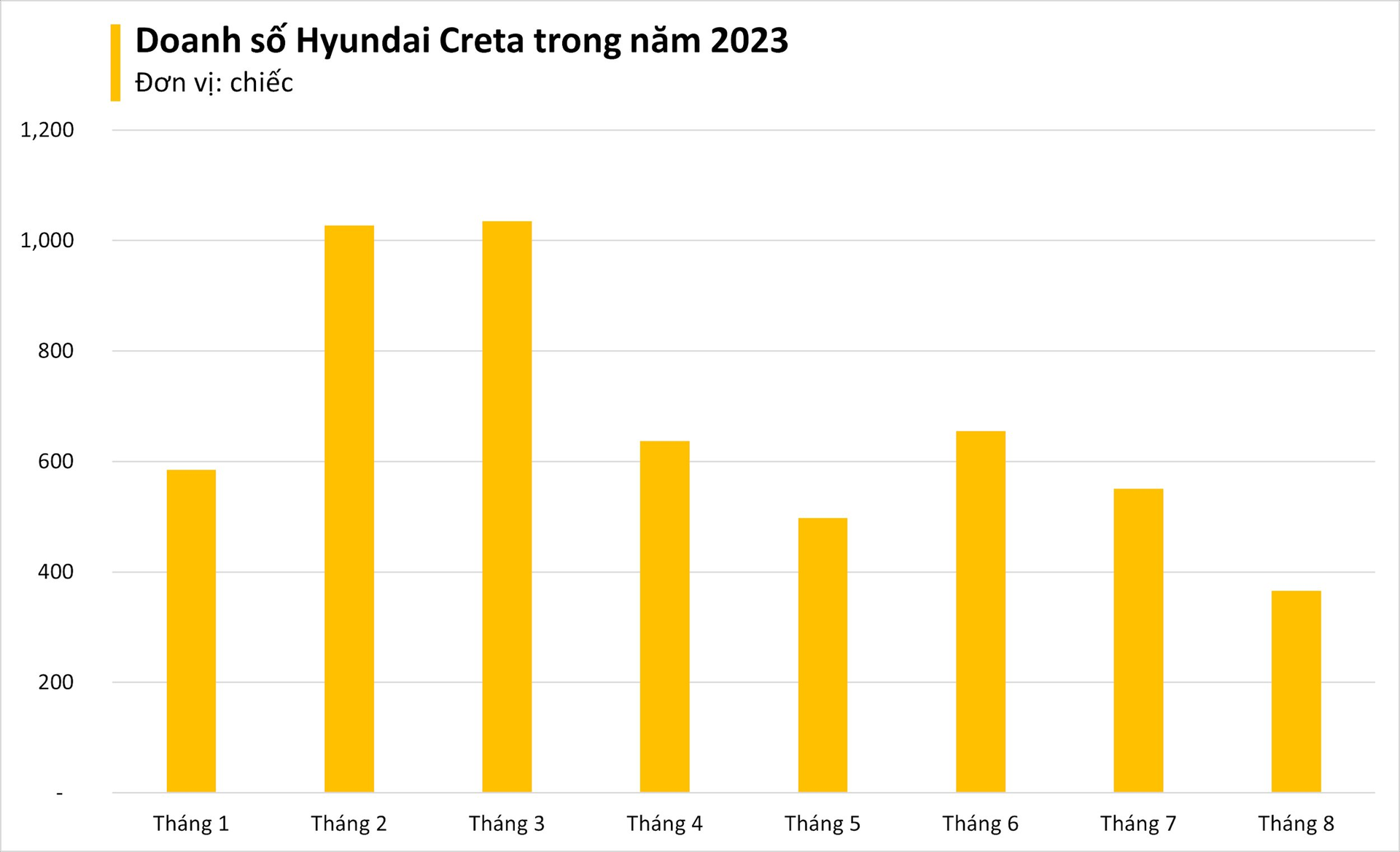 Hyundai Creta mạnh tay ưu đãi tới 80 triệu đồng, tân binh Toyota Yaris Cross vừa ra mắt đã gặp khó - Ảnh 2.