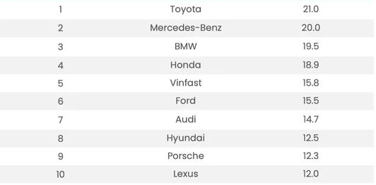 Nghiên cứu này chỉ ra Toyota là ‘vua thương hiệu’ ô tô ở Việt Nam, VinFast xếp sau BMW, Mercedes-Benz - Ảnh 2.