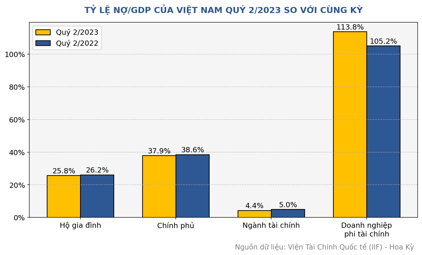 Trong khi tổng nợ trên toàn cầu tăng kỷ lục, tỷ lệ nợ/GDP của Việt Nam thay đổi ra sao? - Ảnh 2.