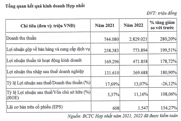  Chủ đầu tư toà nhà cao thứ 3 Hà Nội rục rịch niêm yết: Tổng tài sản gần 8.000 tỷ, lãi hàng trăm tỷ mỗi năm  - Ảnh 2.