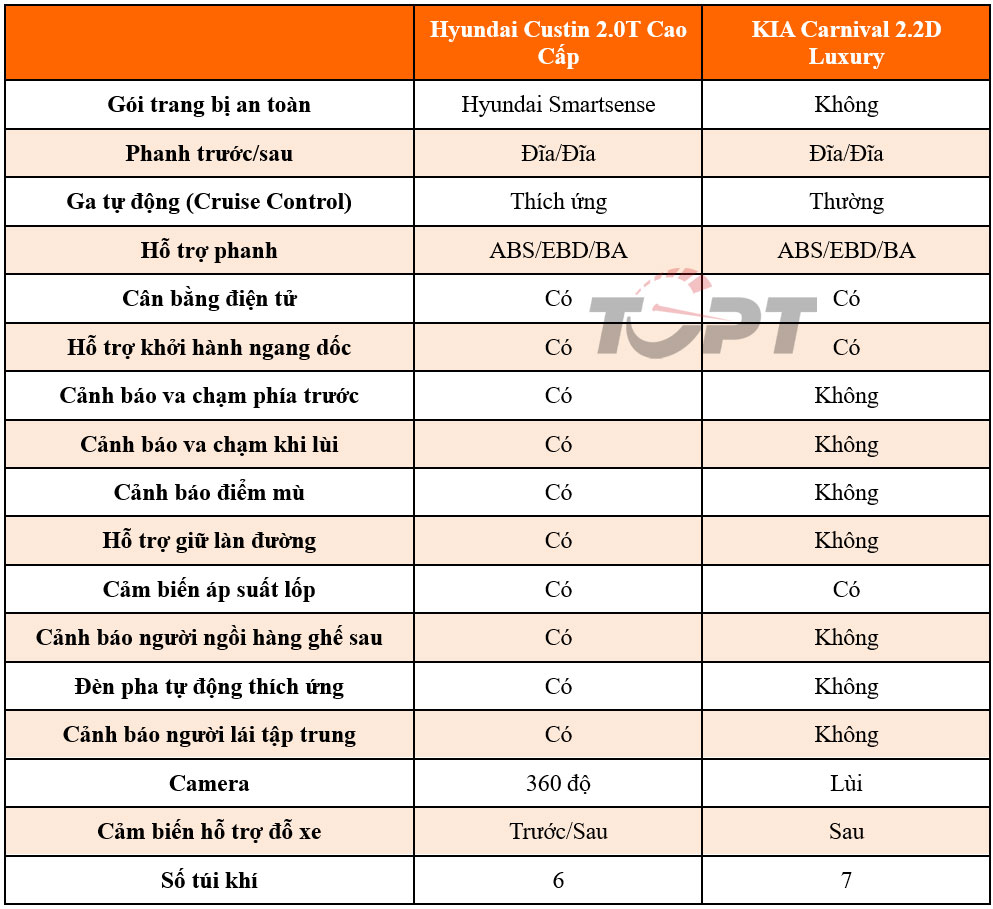 Hyundai Custin và KIA Carnival: Đại chiến MPV 7 chỗ thương hiệu Hàn Quốc tại Việt Nam - Ảnh 9.