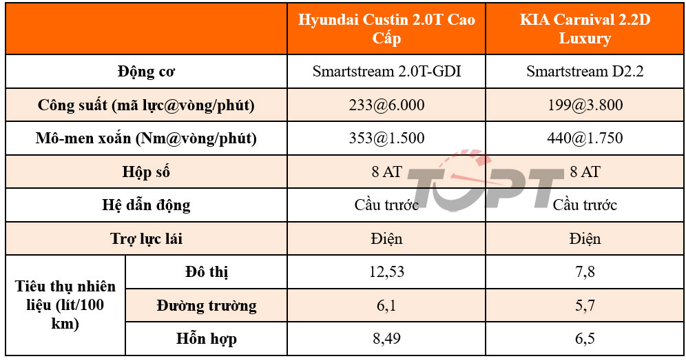 Hyundai Custin và KIA Carnival: Đại chiến MPV 7 chỗ thương hiệu Hàn Quốc tại Việt Nam - Ảnh 5.