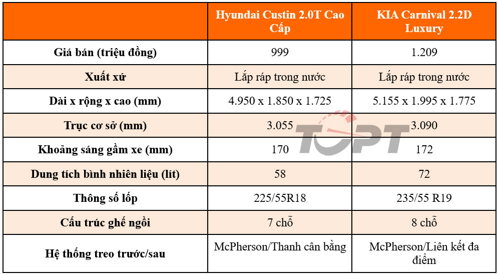 Hyundai Custin và KIA Carnival: Đại chiến MPV 7 chỗ thương hiệu Hàn Quốc tại Việt Nam - Ảnh 2.