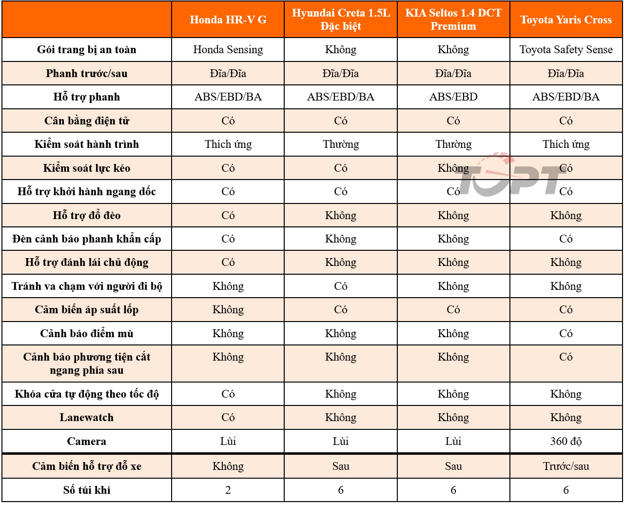 Phân khúc SUV đô thị: Toyota Yaris Cross, Honda HR-V, Hyundai Creta và KIA Seltos - Đâu là lựa chọn của bạn? - Ảnh 8.