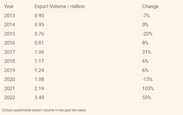 Nhờ Nga và châu Âu, Trung Quốc đang bỏ xa cả thế giới ở lĩnh vực này: Xuất khẩu tăng trưởng 3 chữ số, Nga tăng nhập khẩu đến 600% - Ảnh 2.