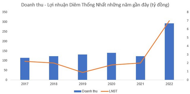 Diêm Thống Nhất lãi kỷ lục sau 2 năm bỏ làm diêm thương mại và rời sàn chứng khoán, tổng tài sản tăng gấp 5 lần - Ảnh 3.