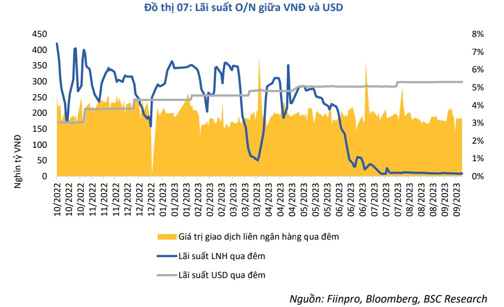  BSC: Ngân hàng Nhà nước đã mua hơn 6 tỷ USD từ đầu năm, hoàn toàn có khả năng can thiệp tỷ giá bằng việc bán USD  - Ảnh 1.