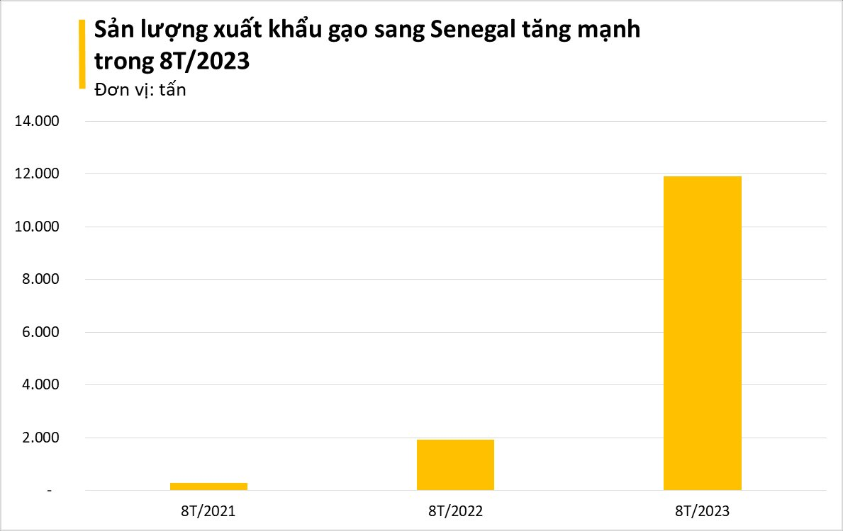  Được mùa được giá, hạt vàng của Việt Nam đang được một quốc gia châu Phi cực ưa chuộng, xuất khẩu tăng hơn 3.000% trong 8 tháng đầu năm  - Ảnh 2.