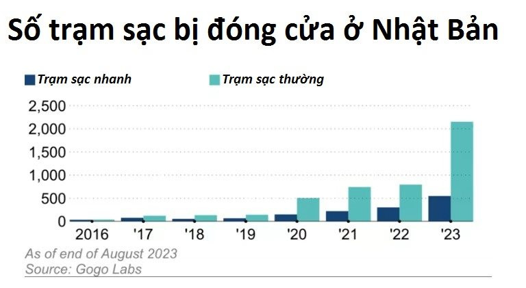 Nhật Bản đầu tư quá sớm vào xe điện, giờ ngậm ngùi nhìn các trạm sạc xuống cấp không phanh khi cần dùng đến - Ảnh 2.