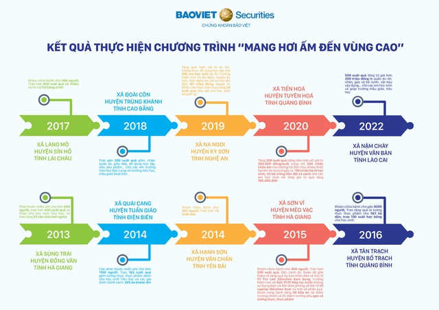 Hành trình hơn 10 năm Mang hơi ấm đến vùng cao bắt đầu từ những điều nhỏ nhất - Ảnh 3.