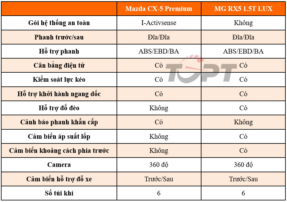 MG RX5 lấy gì để cạnh tranh khi giá bán tương đương Mazda CX-5? - Ảnh 9.