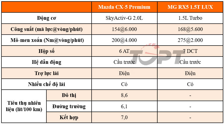 MG RX5 lấy gì để cạnh tranh khi giá bán tương đương Mazda CX-5? - Ảnh 4.