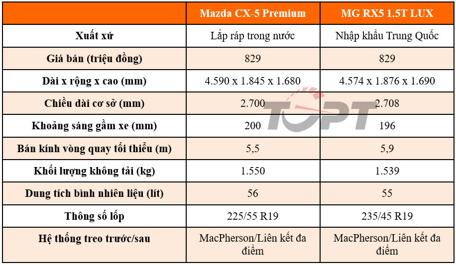 MG RX5 lấy gì để cạnh tranh khi giá bán tương đương Mazda CX-5? - Ảnh 2.