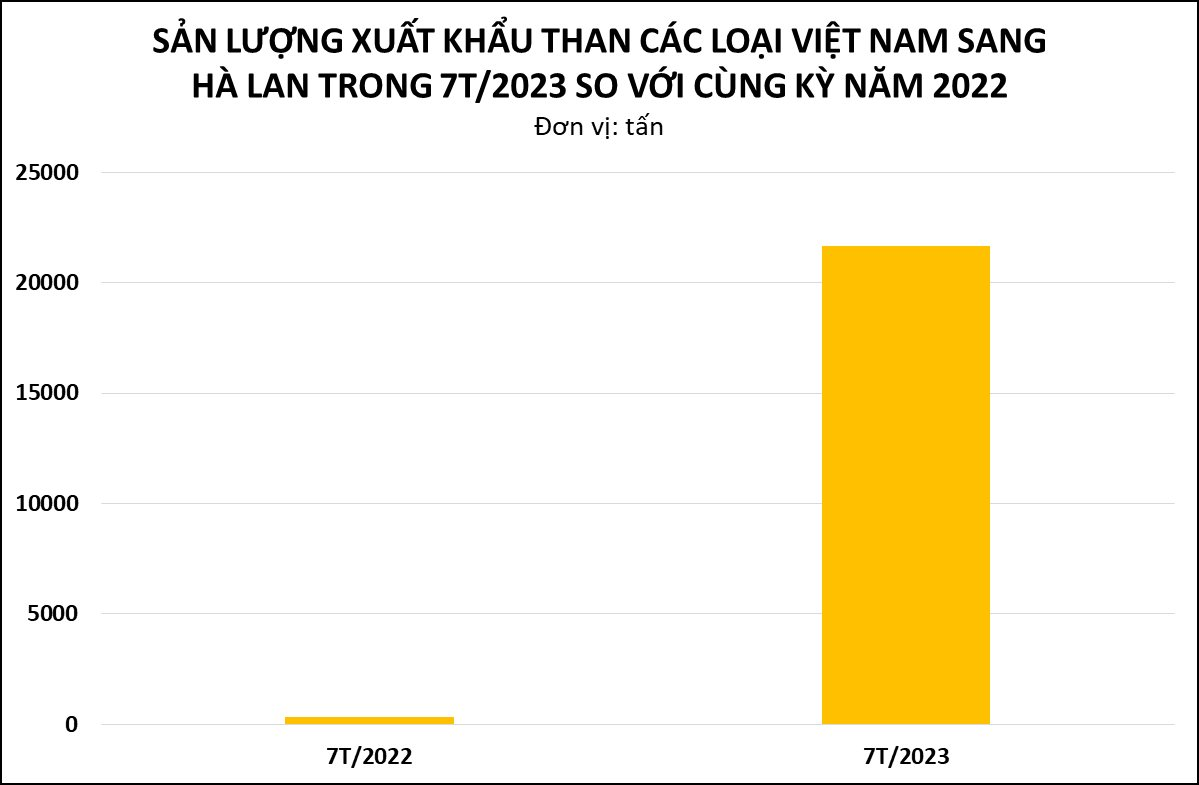 Một mặt hàng của Việt Nam bất ngờ được quốc gia châu Âu mua mạnh tay với giá đắt đỏ, xuất khẩu tăng đột biến hơn 6.000% - Ảnh 3.