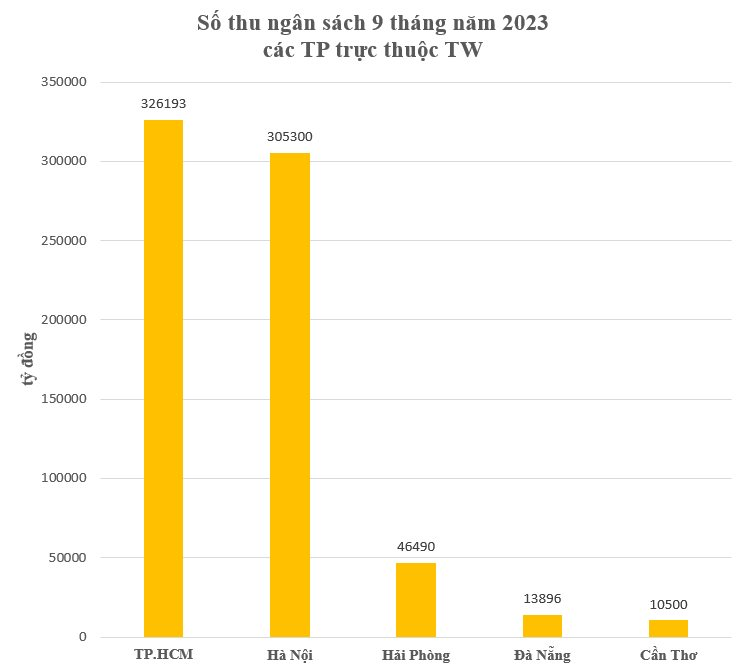 5 thành phố trực thuộc Trung ương thu ngân sách ra sao trong 9 tháng năm 2023? - Ảnh 2.