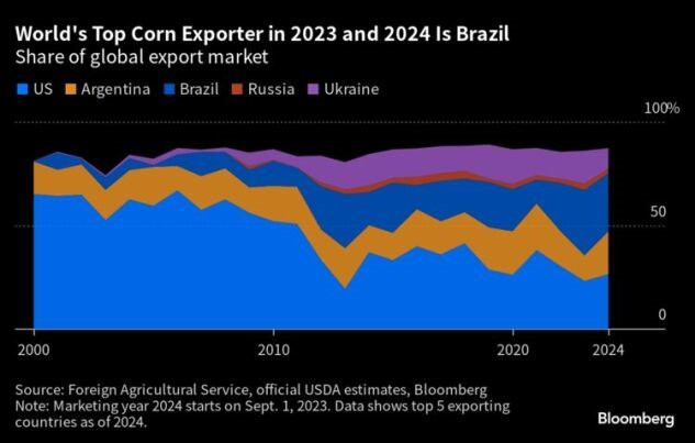 Mỹ đang đánh mất ngôi vương xuất khẩu ngô vào tay một quốc gia Nam Mỹ: là nhà cung cấp số 1 mà Việt Nam đã tăng mua gần 300% trong 7 tháng đầu năm 2023 - Ảnh 2.