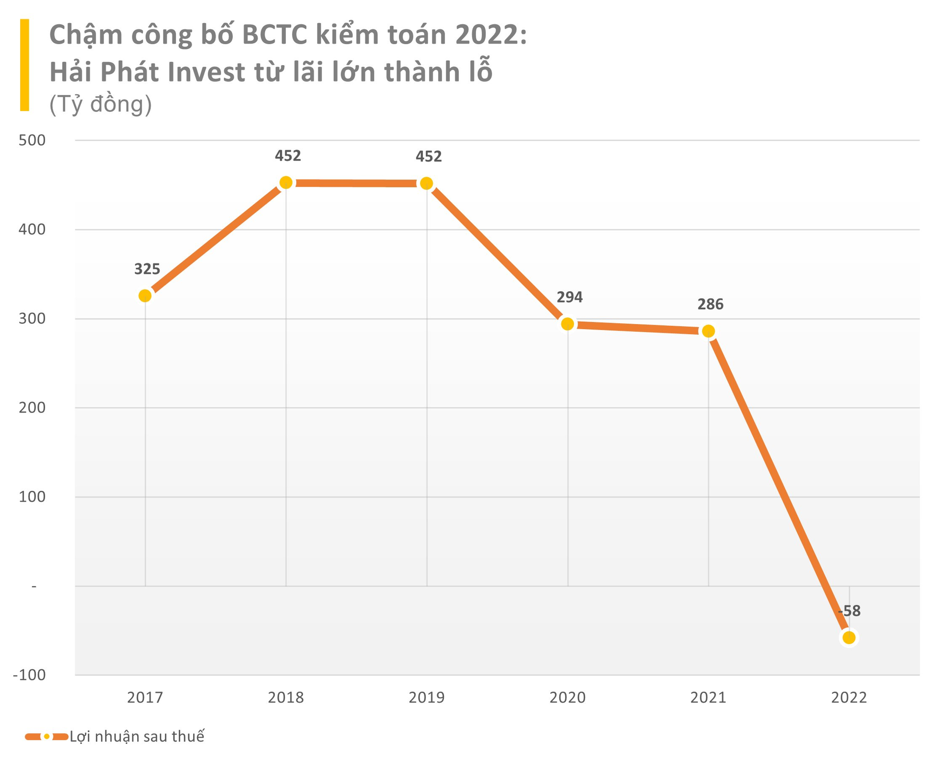 Hải Phát Invest (HPX) chuyển từ lãi sang lỗ hơn 60 tỷ đồng khi công bố BCTC kiểm toán 2022 - Ảnh 2.