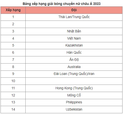 Thua Nhật Bản 2-3, tuyển nữ Việt Nam xếp hạng 4 tại giải bóng chuyền châu Á - Ảnh 2.