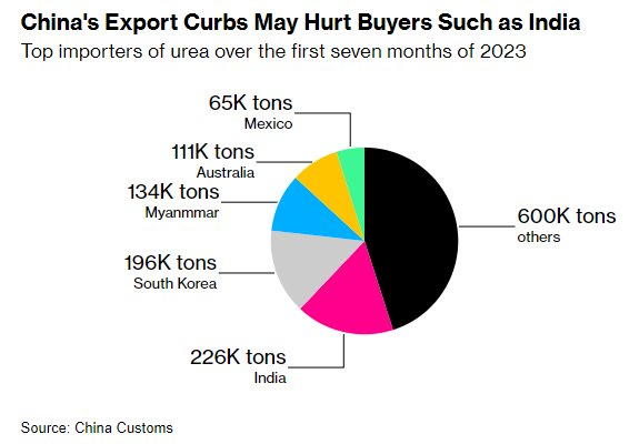 Trung Quốc bất ngờ hạn chế xuất khẩu một mặt hàng quan trọng do giá tăng vọt: Là mặt hàng quốc gia này xuất khẩu top đầu thế giới, Việt Nam nhập khẩu hàng triệu tấn trong 7 tháng đầu năm - Ảnh 2.