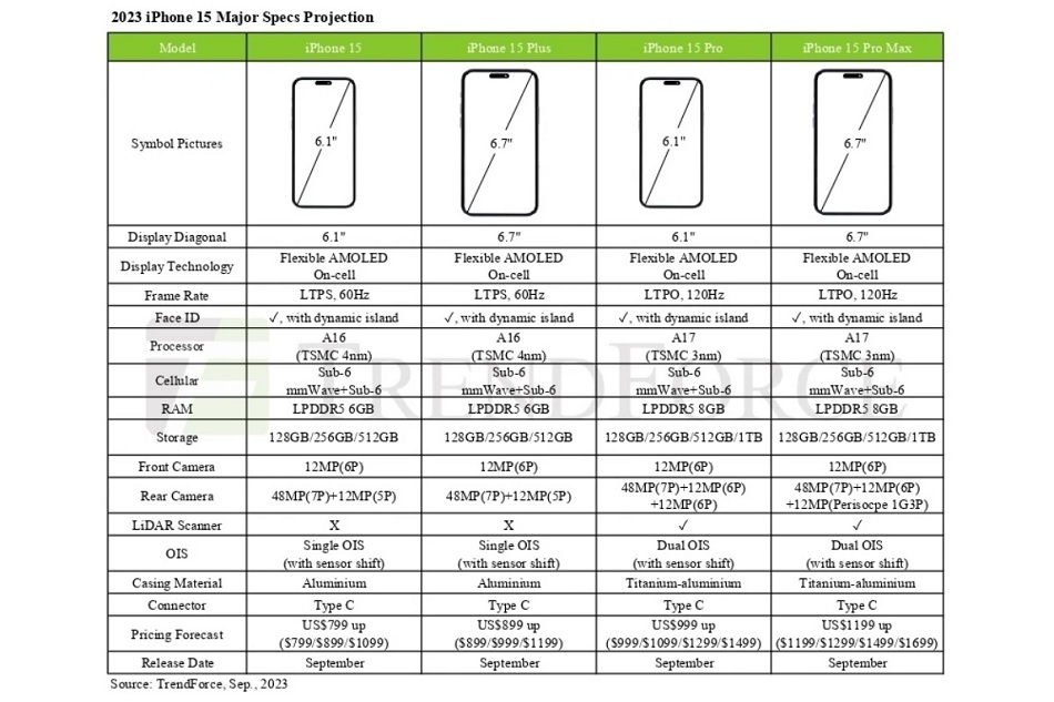 Dự đoán giá bán của dòng iPhone 15 - Ảnh 2. Dự đoán giá bán của dòng iPhone 15 - Ảnh 2.
