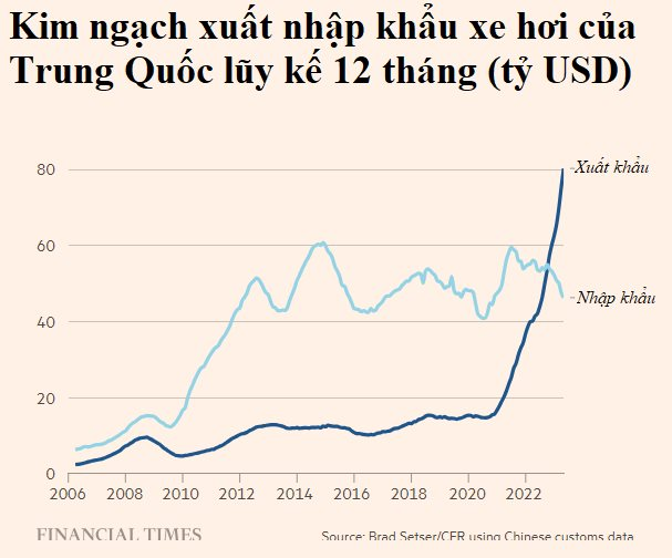 Trung Quốc xả lũ xe xăng giá rẻ: Thiếu cả tàu chở hàng, 6 tháng xuất khẩu 4 triệu xe - Ảnh 2.