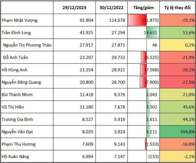 'Cuộc đua' trên BXH người giàu Việt Nam: Tỷ phú Trần Đình Long nhấn ga, tỷ phú Phạm Nhật Vượng rà phanh- Ảnh 3.