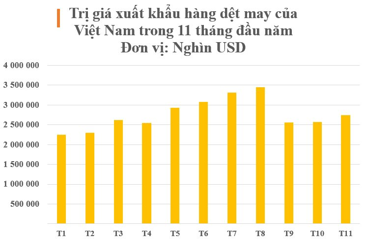 Một mặt hàng tỷ đô của Việt Nam được gần một nửa thế giới săn đón: Thu về hàng tỷ USD mỗi tháng, Nhật Bản, Hàn Quốc cực kỳ ưa chuộng- Ảnh 2.