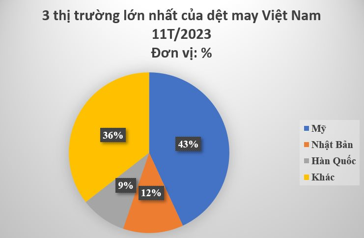 Một mặt hàng tỷ đô của Việt Nam được gần một nửa thế giới săn đón: Thu về hàng tỷ USD mỗi tháng, Nhật Bản, Hàn Quốc cực kỳ ưa chuộng- Ảnh 3.