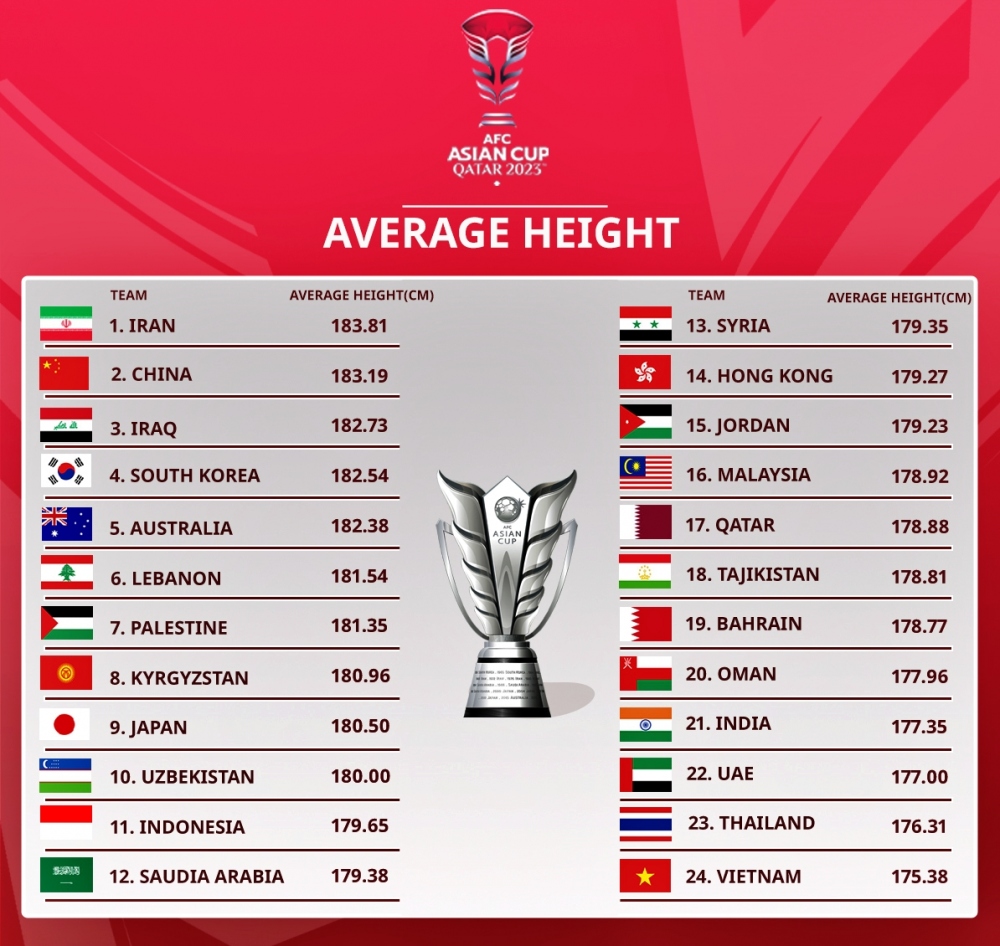 Bảng xếp hạng chiều cao ở Asian Cup 2023: ĐT Việt Nam đứng cuối- Ảnh 1.