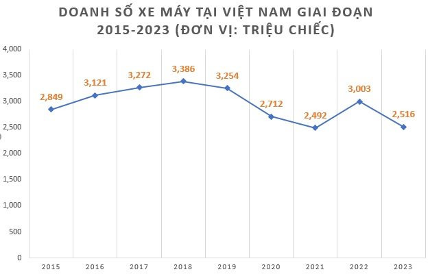 Việt Nam bán 2,5 triệu xe máy năm qua nhưng chưa là gì so với quốc gia ‘láng giềng’ này- Ảnh 3.