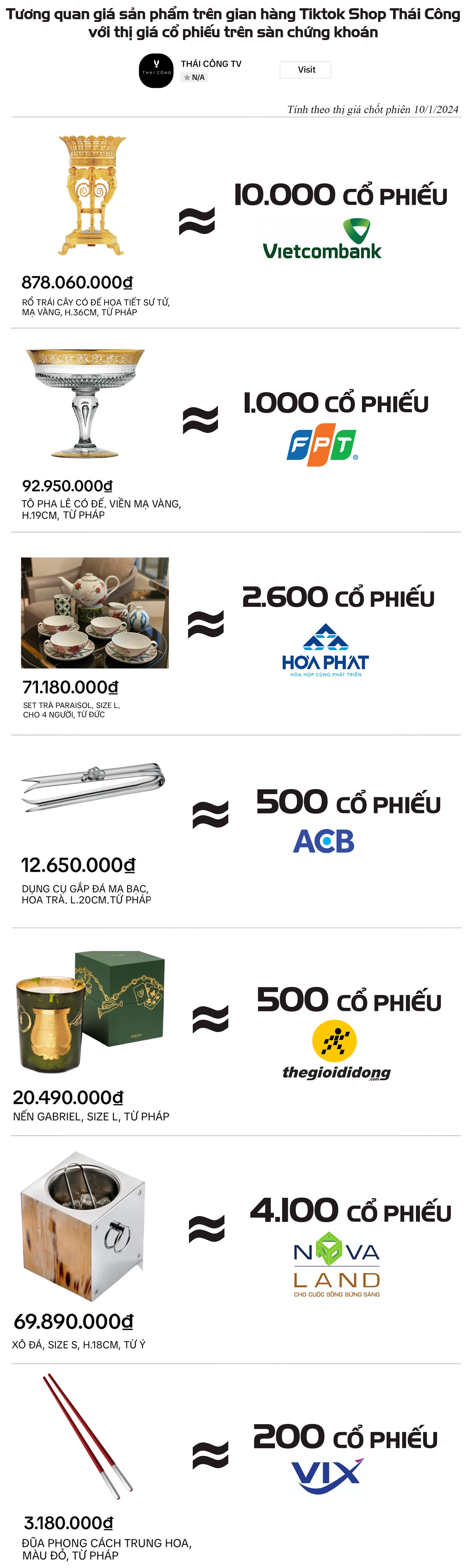 Bất ngờ với mức giá của Shop Thái Công: 10.000 cổ phiếu VCB mua được rổ trái cây, hơn 4.000 cổ phiếu NVL mua được xô đựng đá- Ảnh 1.
