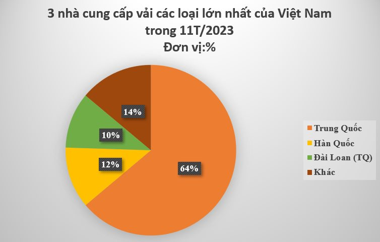 Việt Nam chi hơn 7 tỷ USD nhập khẩu loại 'nguyên liệu tỷ đô' từ Trung Quốc, là mặt hàng giúp nước ta hốt bạc từ hơn 100 quốc gia- Ảnh 2.