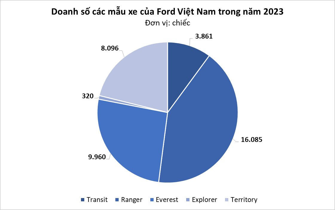 Hãng xe Mỹ là 'ngựa ô' tại thị trường Việt Nam năm 2023: đạt doanh số kỷ lục chỉ với 5 sản phẩm, nắm ngôi đầu tới 3 phân khúc- Ảnh 4.