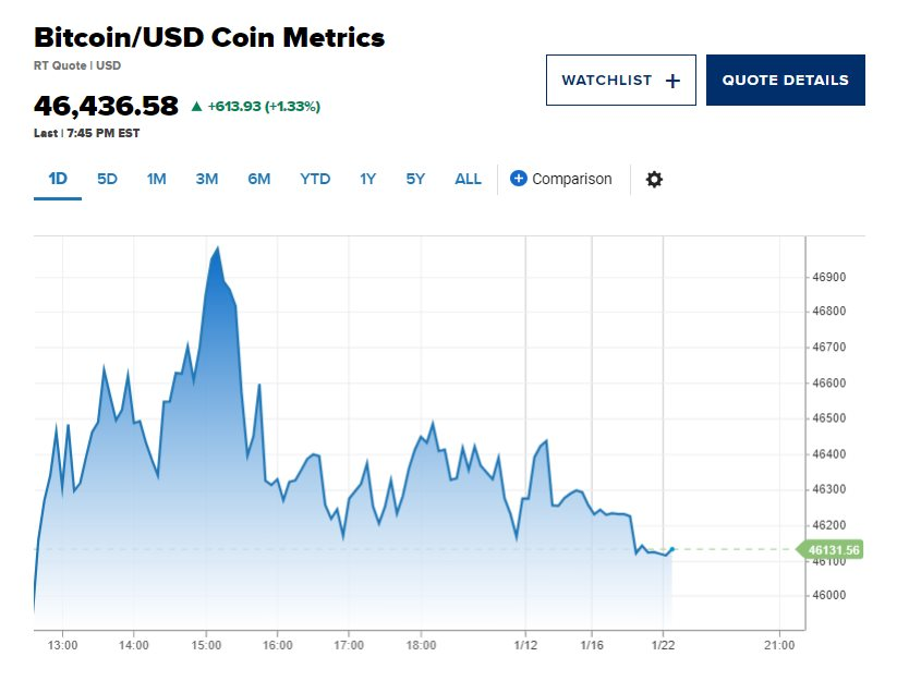 Bitcoin vượt 49.000 USD, chạm đỉnh 2 năm chốc lát khi quỹ ETF tiền số chính thức hoạt động- Ảnh 2.