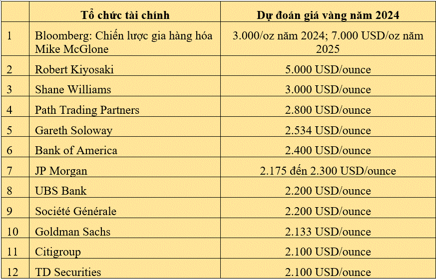 Các nhà phân tích và tổ chức tài chính dự báo giá vàng năm 2024: Tất cả đều tin giá tăng, thậm chí có người đoán giá sẽ tăng gấp rưỡi so với hiện tại- Ảnh 2.